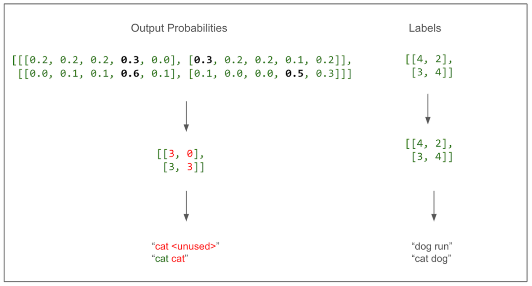 独家 | 用图逐层解析Transformer