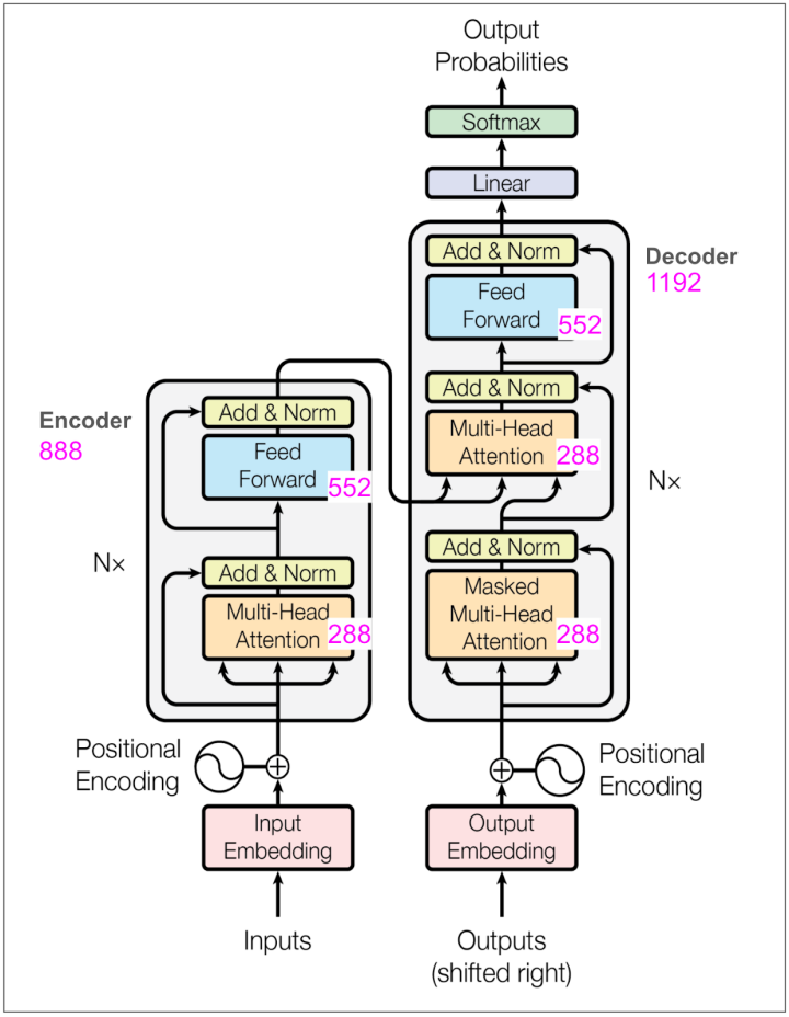 独家 | 用图逐层解析Transformer