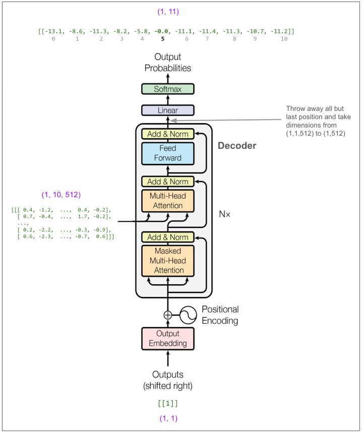 独家 | 用图逐层解析Transformer