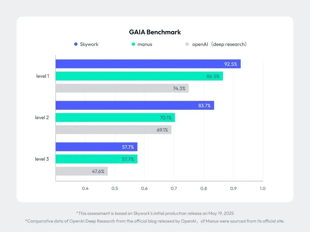 又一中国AI横空出世，拿下全球第一