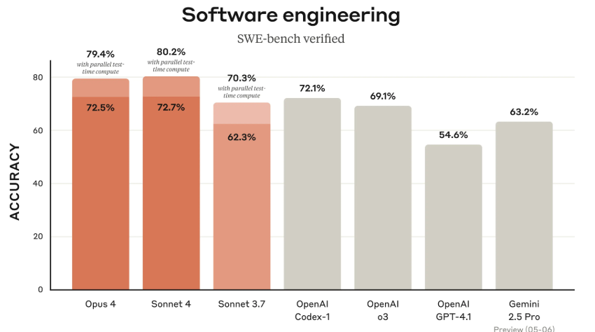 Anthropic新AI旗舰模型Claude 4能力详解：全力拓展AI智能体的能力边界