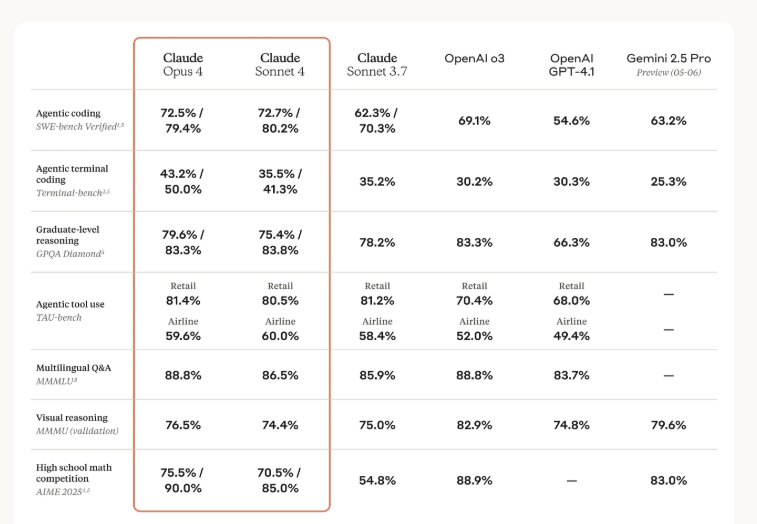 Anthropic新AI旗舰模型Claude 4能力详解：全力拓展AI智能体的能力边界