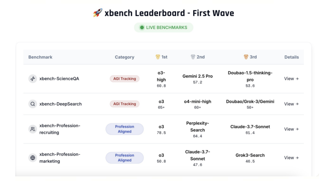 刚刚,红杉中国推出全新 AI 基准测试 xbench!在 AI 下半场定义“好问题”,以及 Agent 技术市场匹配的三个阶段