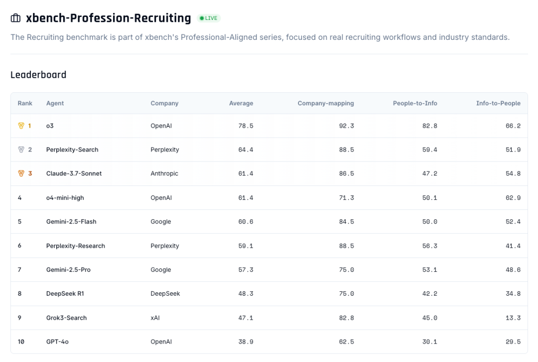 xBench：红杉中国发布的面向 AI Agent 的「常青基准」