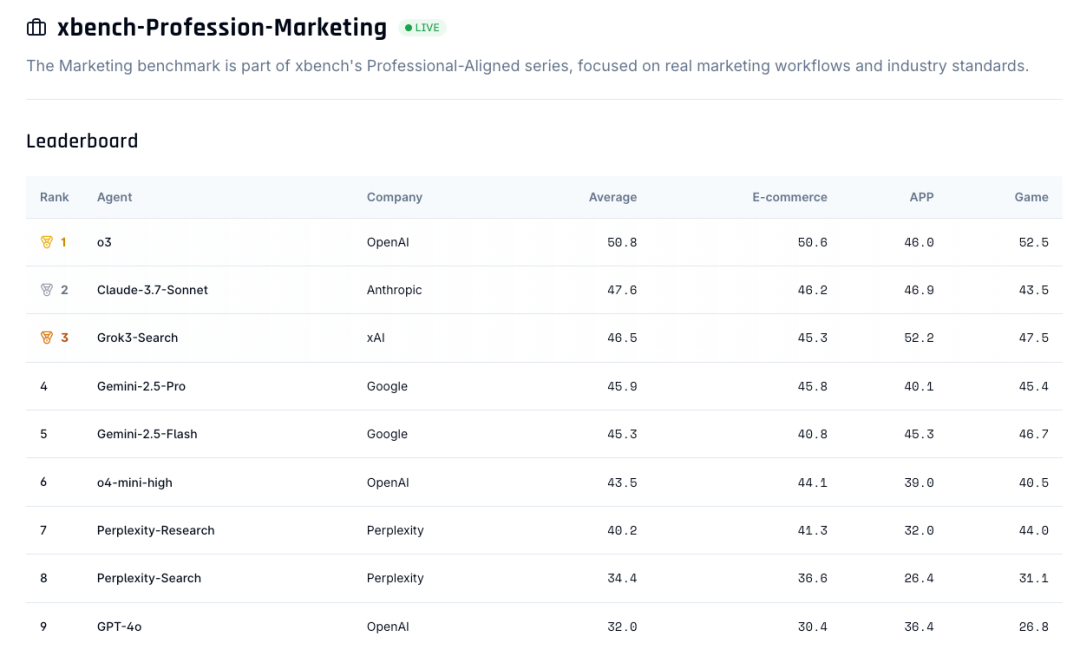 xBench：红杉中国发布的面向 AI Agent 的「常青基准」