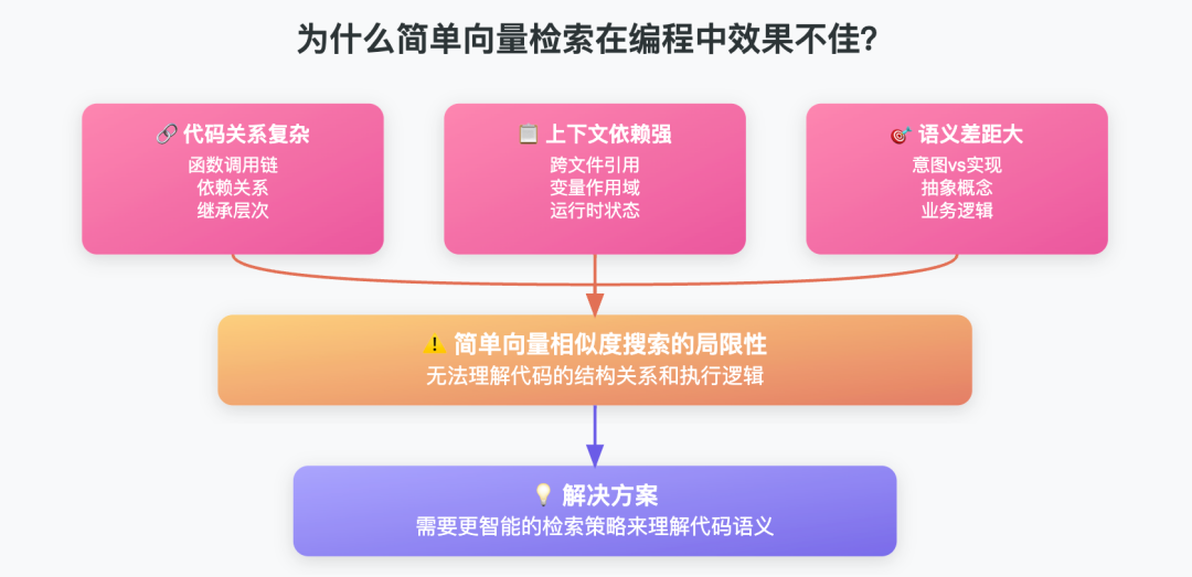 RAG过时了吗？关键是用对检索方法