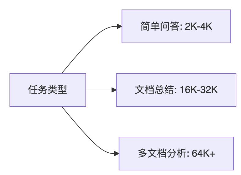 🧠 解码大语言模型的记忆力:上下文长度的前世今生