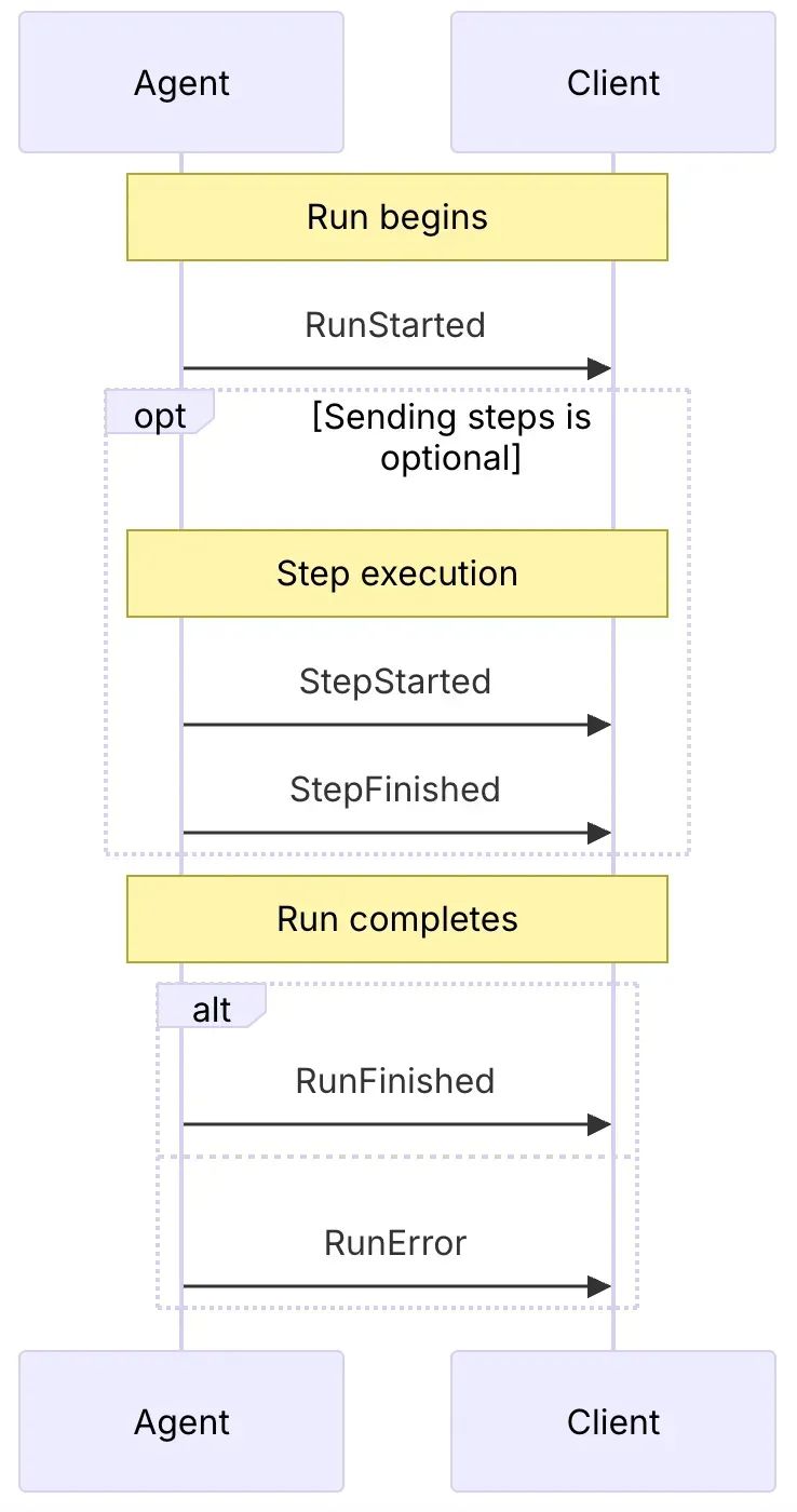 AG-UI：Agent用户交互协议