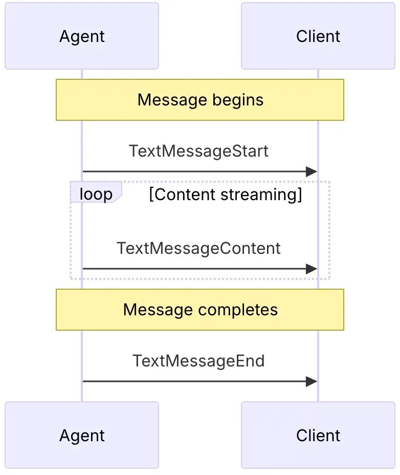 AG-UI：Agent用户交互协议