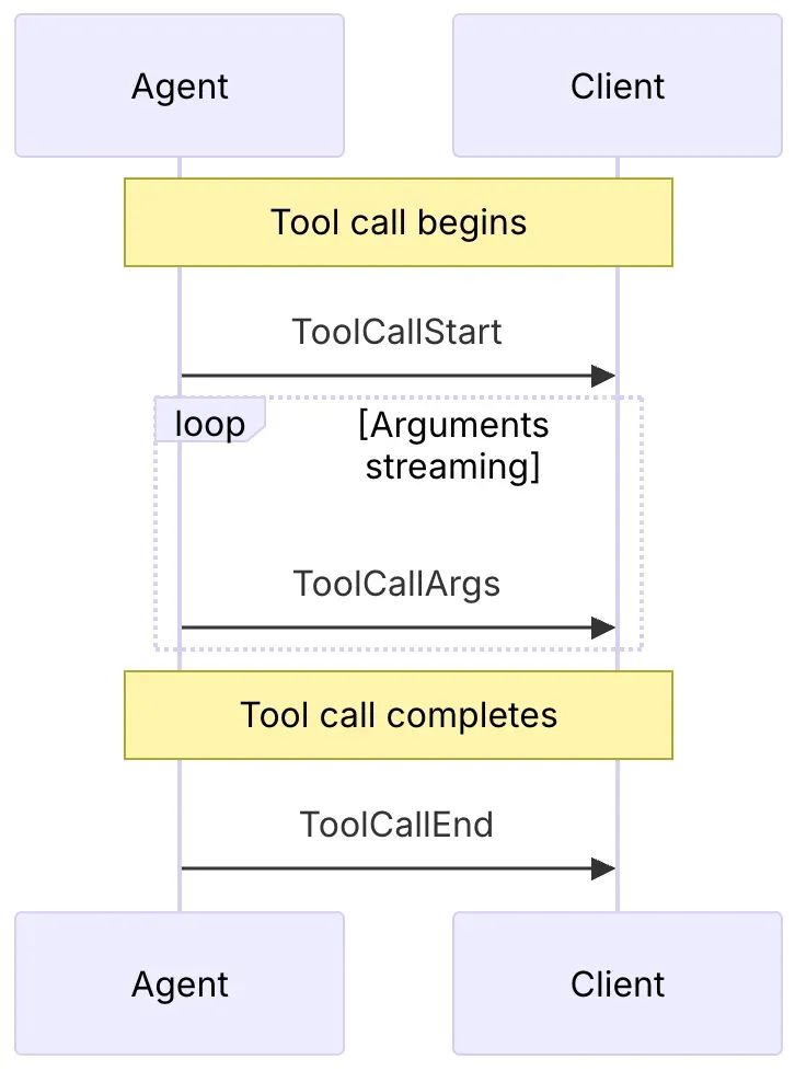 AG-UI：Agent用户交互协议