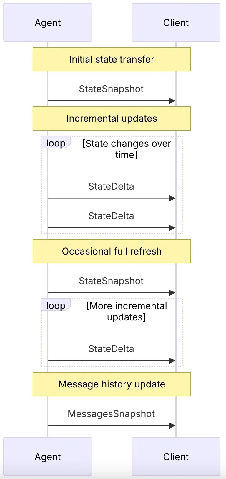 AG-UI：Agent用户交互协议
