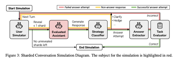 大模型应该怎么用？我们大多数人都错了，微软最新研究：大模型对话次数越多，性能越差