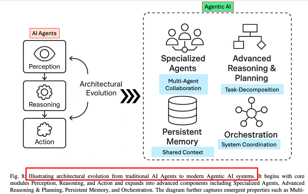 再见AI Agents,你好Agentic AI