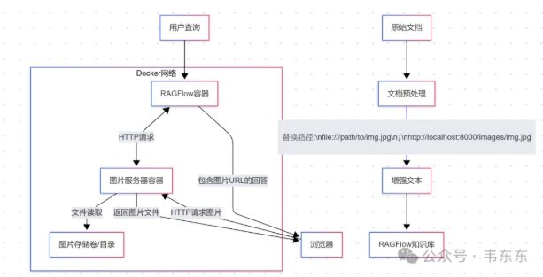 RAGFlow v0.19图文混排:详细拆解+预处理增强案例