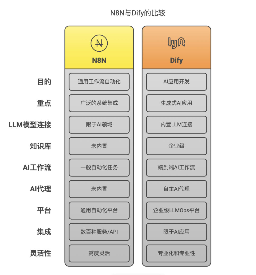 用Milvus构建RAG系统,N8N VS dify 如何选?