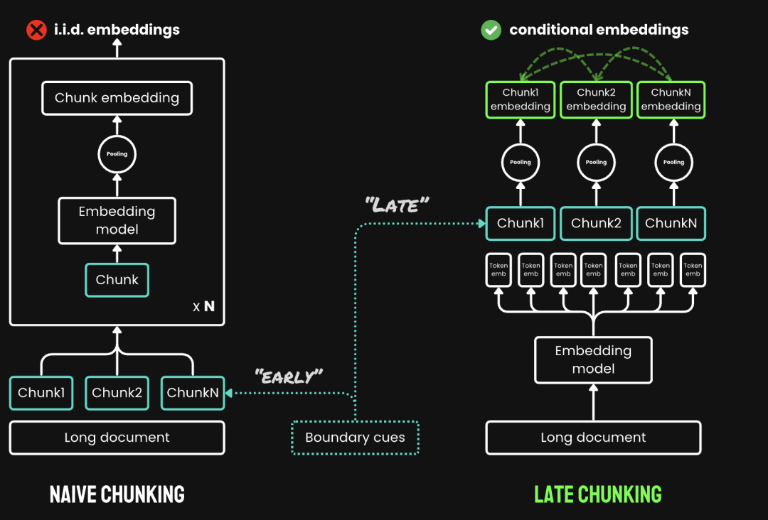 RAG其实并没有你想的那么简单,Late Chunking vs Contextual Retrieval解决上下文难题