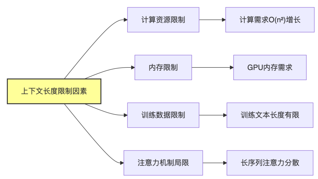 🧠 解码大语言模型的记忆力：上下文长度的前世今生
