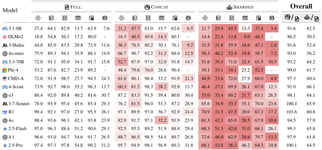可靠的Agent该用哪个模型,LLM多轮对话中的「迷失」现象 |微软最新