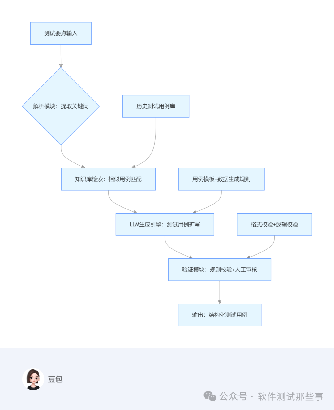 为什么测试智能化推荐从"用例续写"开始