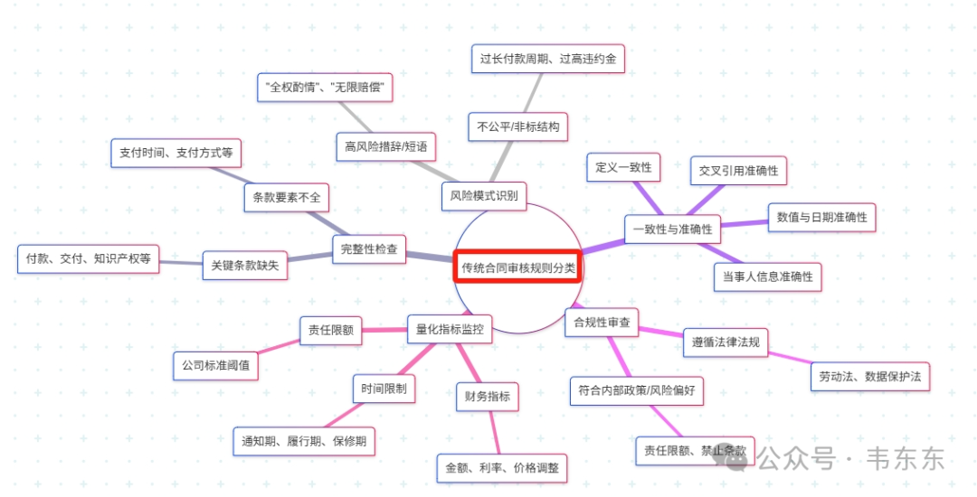 基于Bad Cases的Dify合同审查案例演示(工作流拆解)