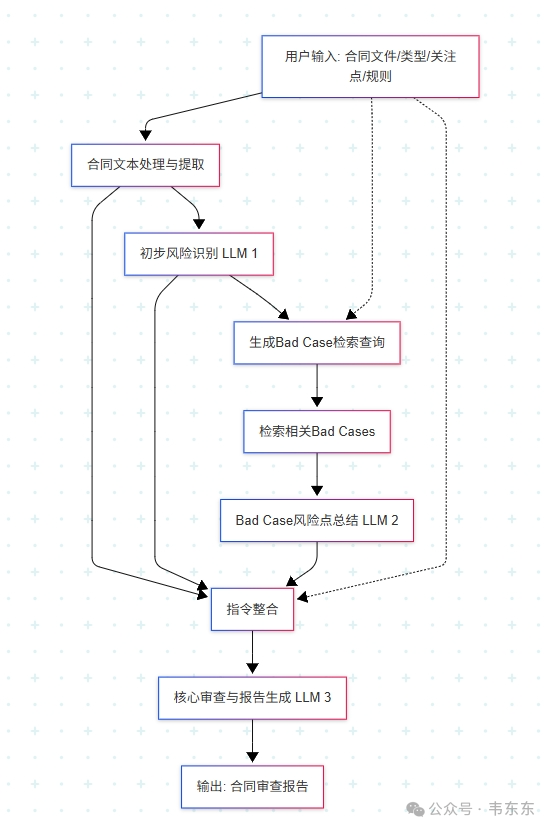 基于Bad Cases的Dify合同审查案例演示(工作流拆解)