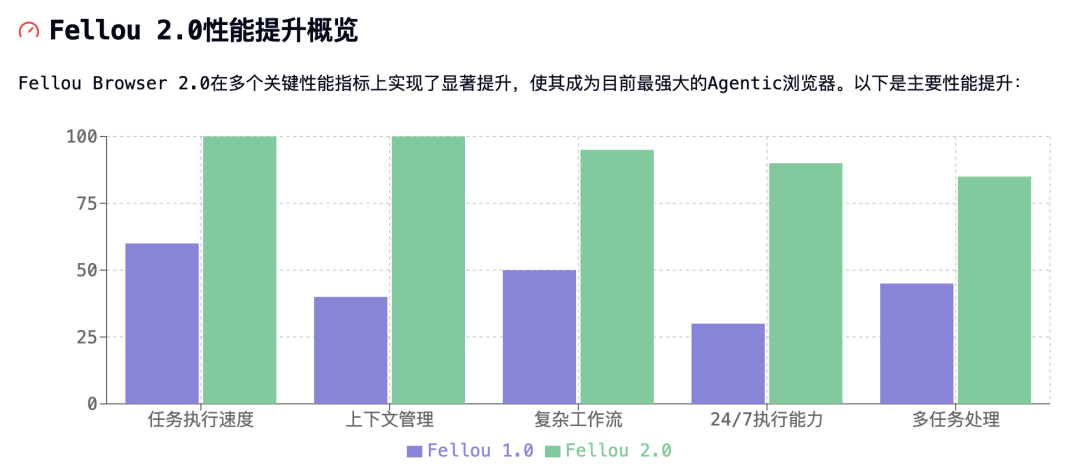 Fellou2.0 后,这个世界第一款浏览器Agent 变好用了吗?
