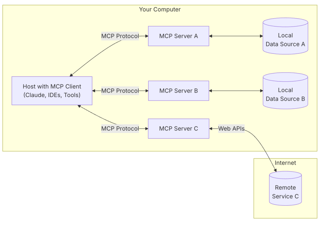 MCP 如何成为 AI Agent 的“USB-C 接口”？附搭建教程