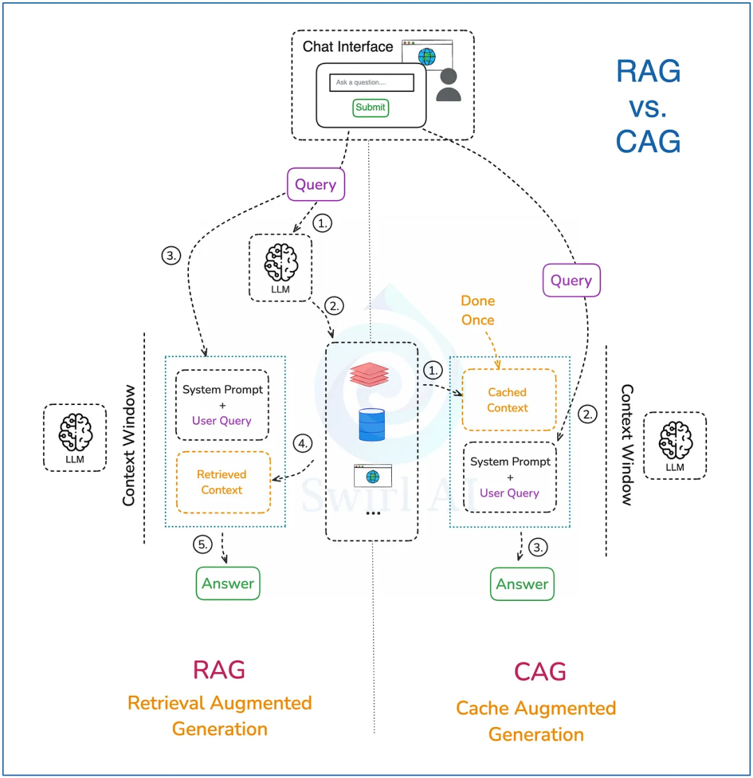 “一代更比一代强”:现代 RAG 架构的演进之路