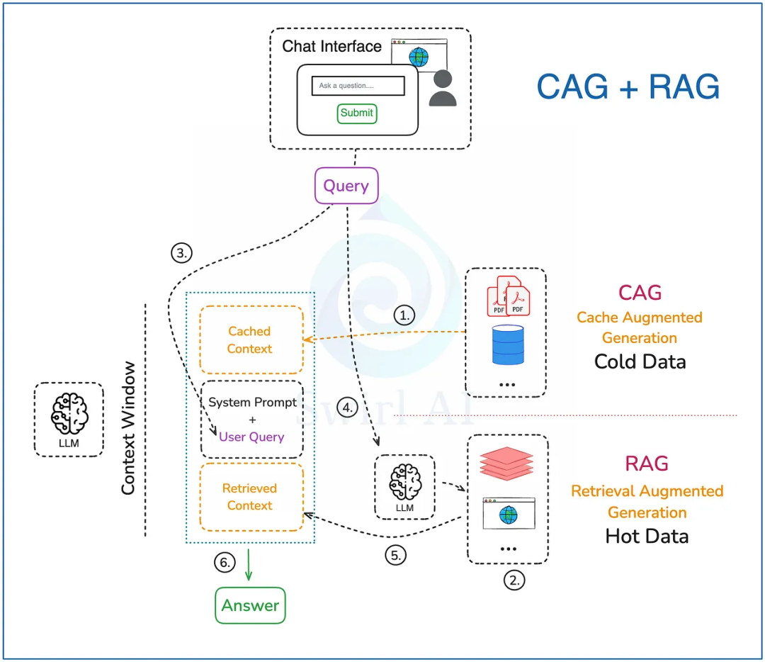 “一代更比一代强”:现代 RAG 架构的演进之路