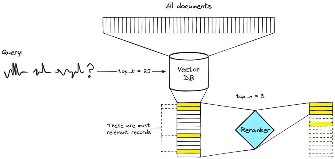 为什么 RAG 一定需要 Rerank？