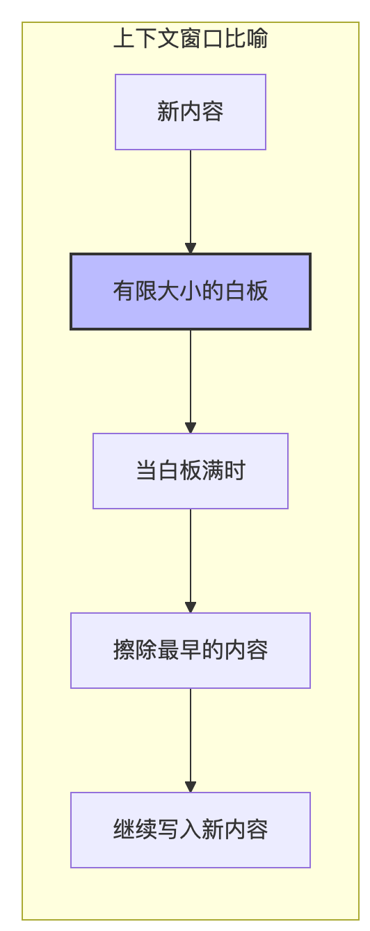 🧠 解码大语言模型的记忆力：上下文长度的前世今生