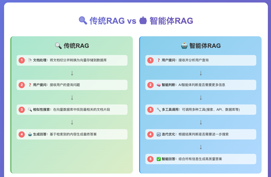 一篇文章说清楚AI三大核心技术：RAG、大模型、智能体