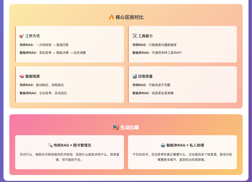一篇文章说清楚AI三大核心技术：RAG、大模型、智能体