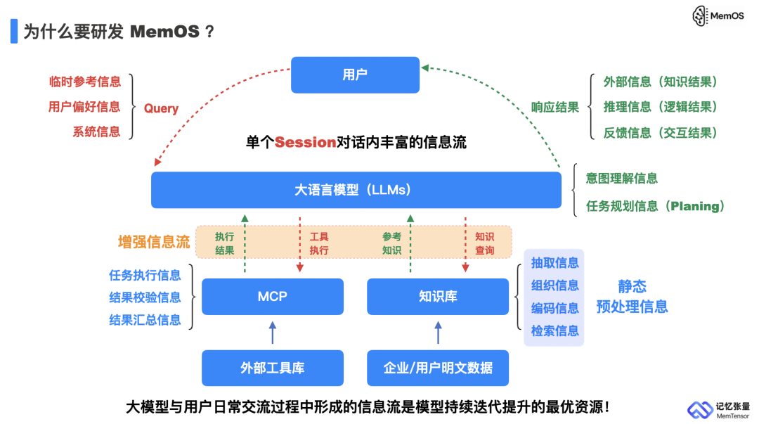 记忆张量联合上海交大、上海算创院等提出 MemOS：首个面向大模型记忆管理的操作系统框架