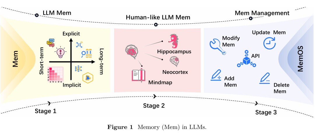 记忆张量联合上海交大、上海算创院等提出 MemOS：首个面向大模型记忆管理的操作系统框架