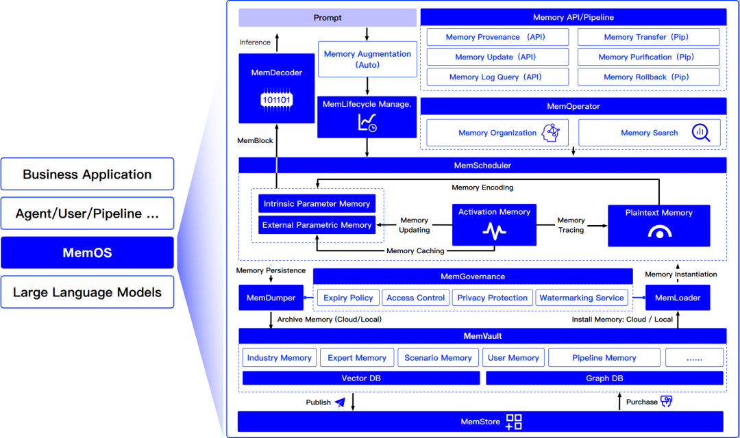 记忆张量联合上海交大、上海算创院等提出 MemOS：首个面向大模型记忆管理的操作系统框架