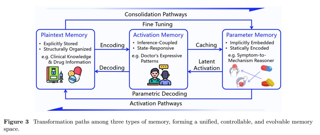 记忆张量联合上海交大、上海算创院等提出 MemOS：首个面向大模型记忆管理的操作系统框架