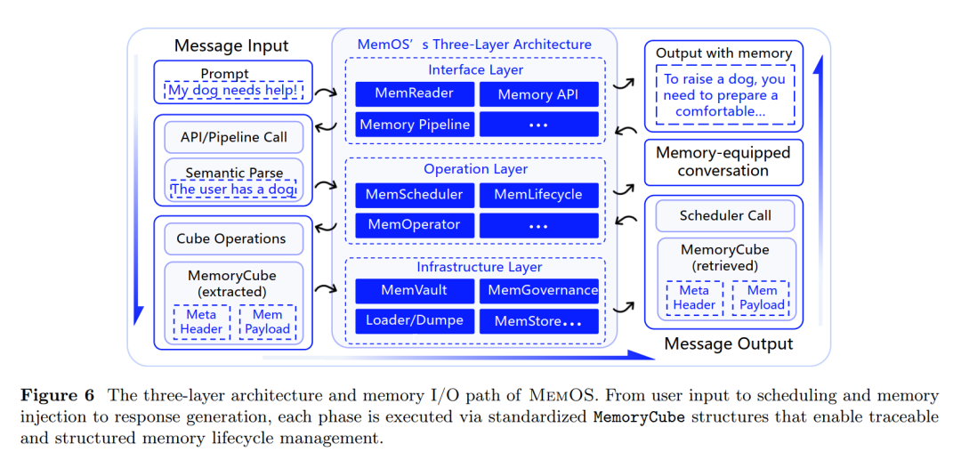 记忆张量联合上海交大、上海算创院等提出 MemOS：首个面向大模型记忆管理的操作系统框架