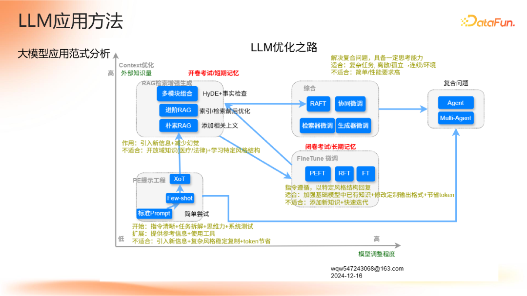 Agent 应用路线图