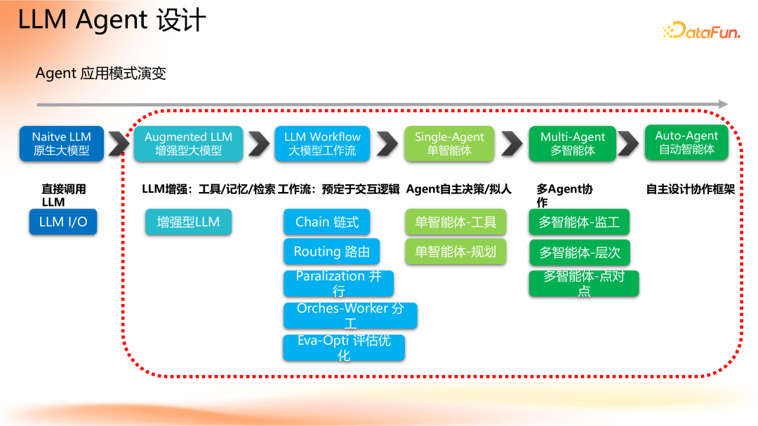 Agent 应用路线图