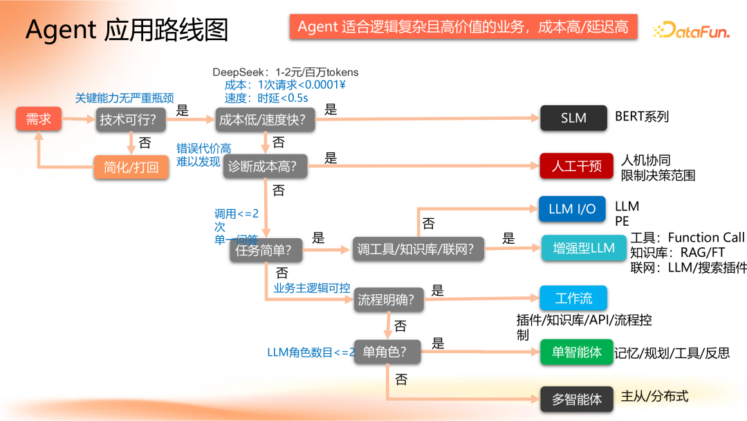 Agent 应用路线图