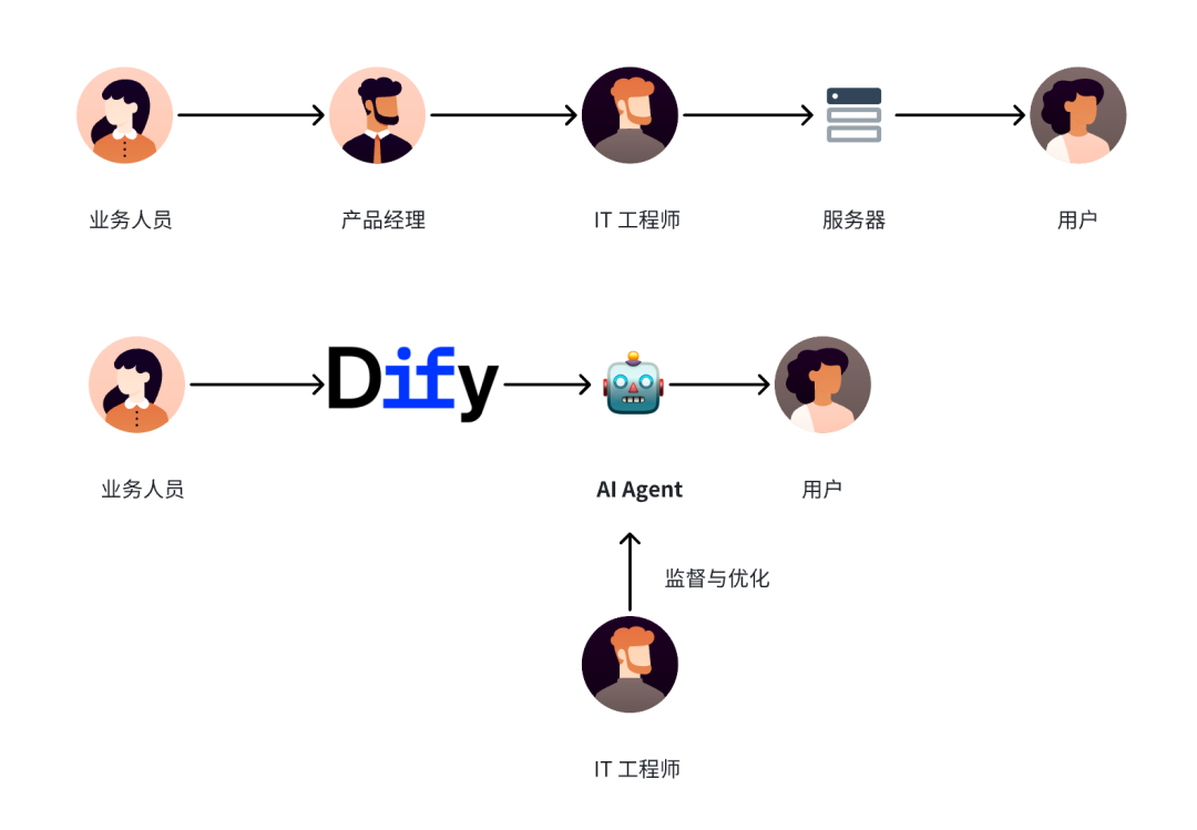 万字演讲:Dify 插件如何助力 AI Agent 应用开发?