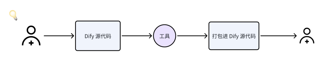万字演讲:Dify 插件如何助力 AI Agent 应用开发?