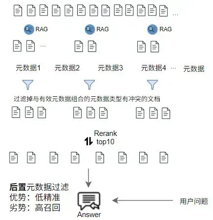 RAG越来越不准?一文详解元数据与标签的系统优化方法(附完整流程图+实用提示词)