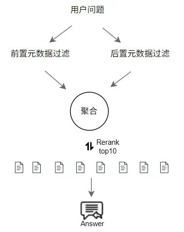 RAG越来越不准?一文详解元数据与标签的系统优化方法(附完整流程图+实用提示词)