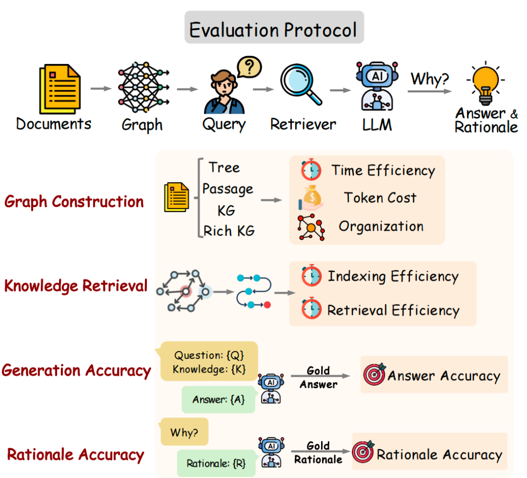 GraphRAG变种这么多，该采用哪种？九大GraphRAG评估参考