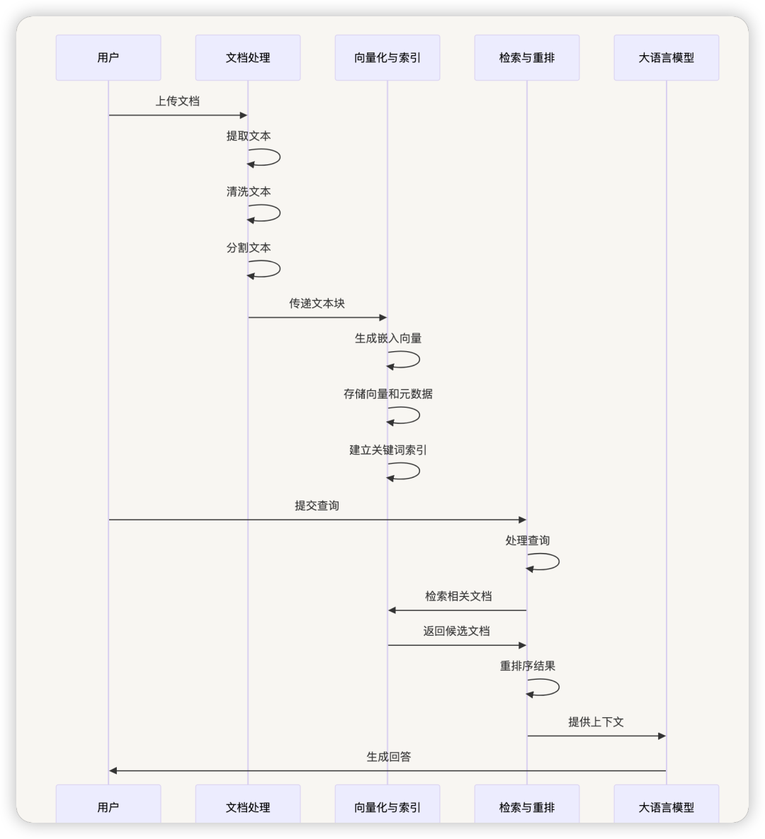 从零开始学 Dify - Dify 的 RAG 系统如何有效地处理和检索大量文档?