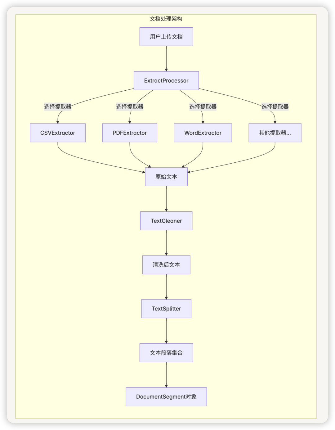从零开始学 Dify - Dify 的 RAG 系统如何有效地处理和检索大量文档?