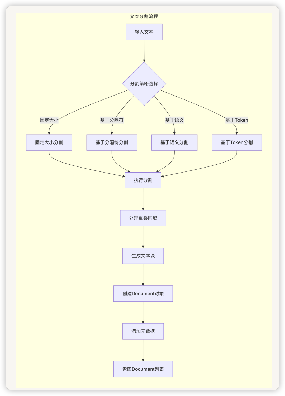 从零开始学 Dify - Dify 的 RAG 系统如何有效地处理和检索大量文档?