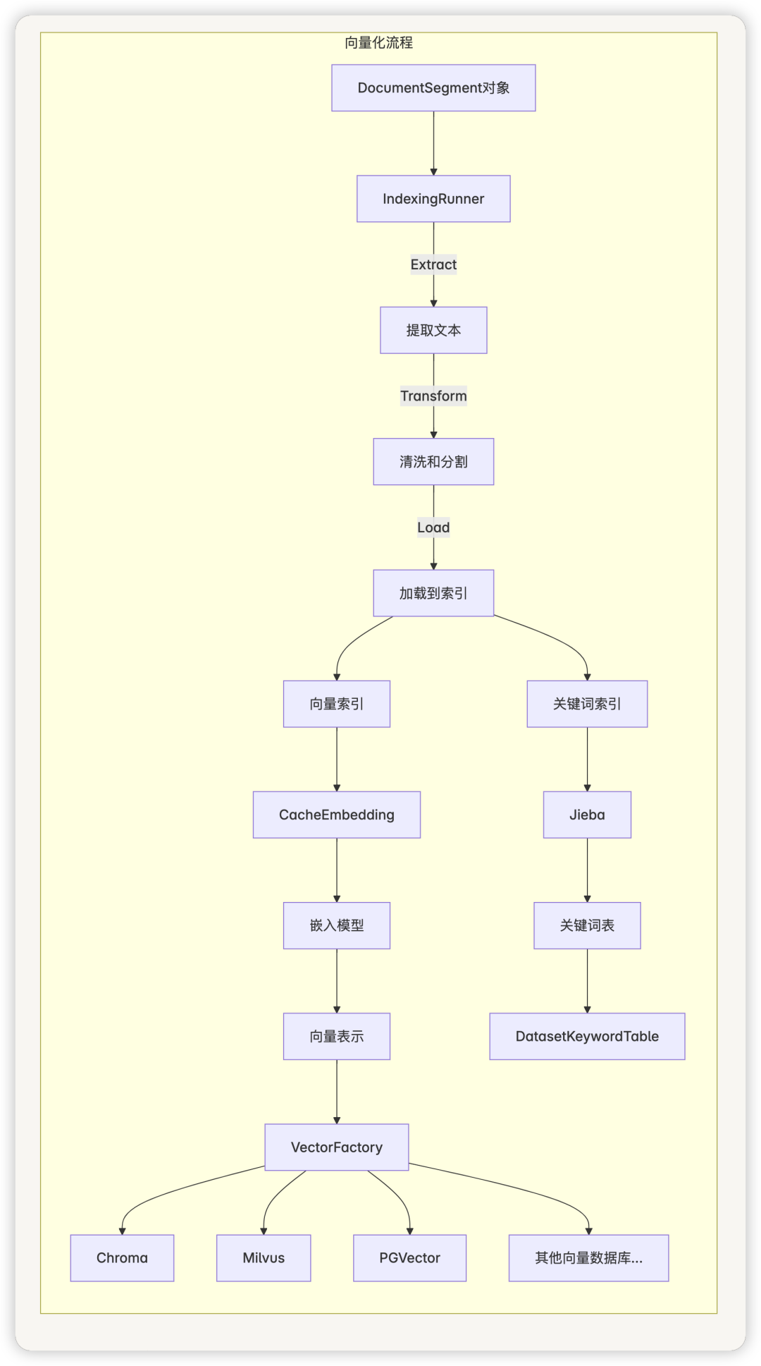 从零开始学 Dify - Dify 的 RAG 系统如何有效地处理和检索大量文档?